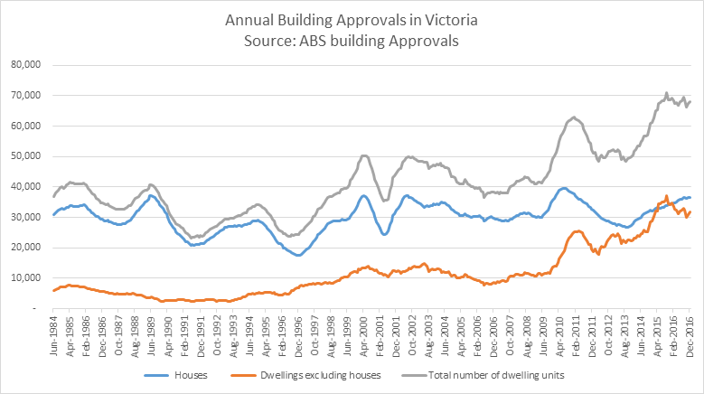 Building approvals