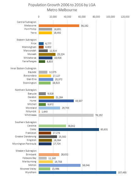 Population growth LGAs
