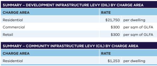 Development Contributions Table - 2022