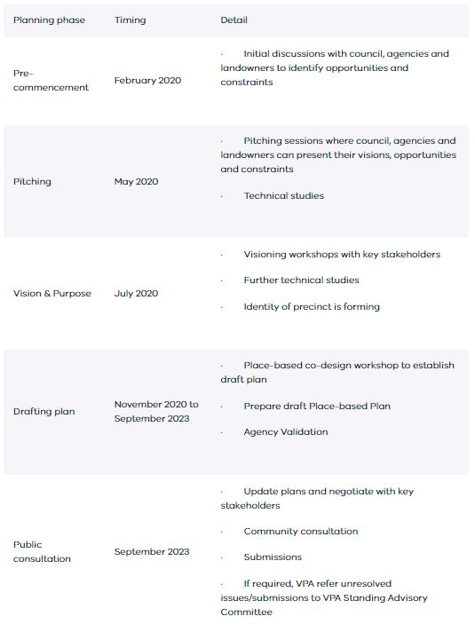 Officer South Employment Precinct - Table displaying the proposed planning process