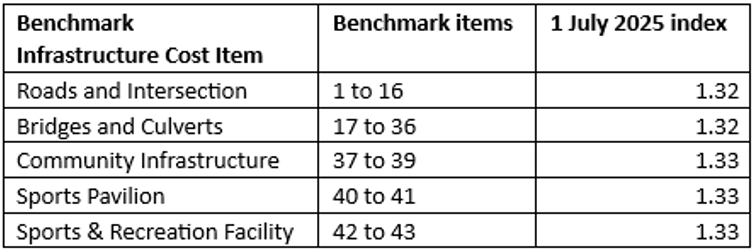 A table for the Benchmark Cost Estimates For the Period 2025 To 2026