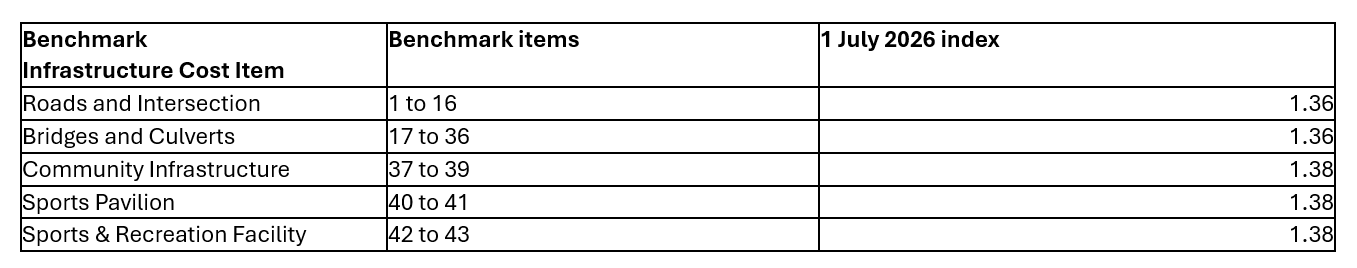 A table for the Benchmark Cost Estimates For the Period 2026 to 2027